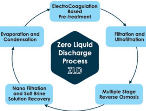 سیستم تصفیه ZLD (Zero Liquid Discharge)
